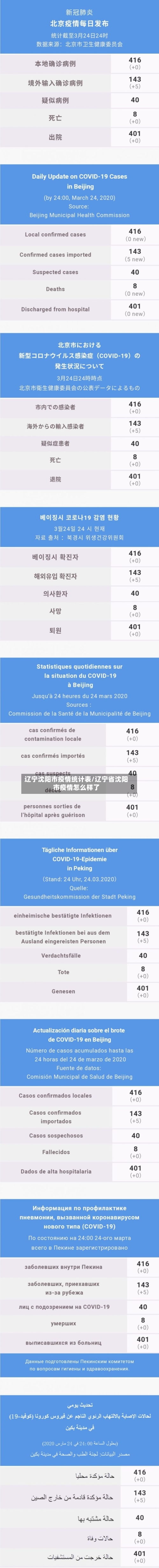 辽宁沈阳市疫情统计表/辽宁省沈阳市疫情怎么样了-第1张图片