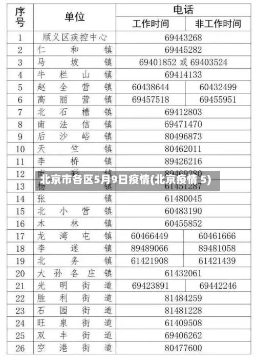 北京市各区5月9日疫情(北京疫情 5)-第1张图片